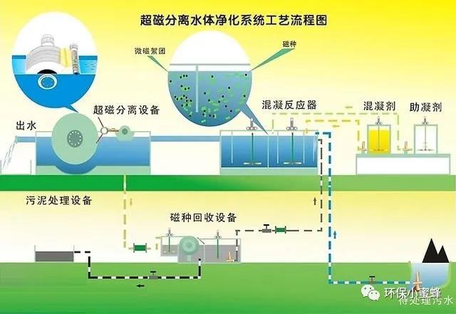 廢水處理新技術-磁分離(lí)技術