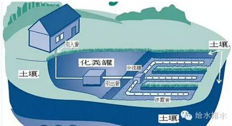 國内農村(cūn)污水處理技術（上篇）